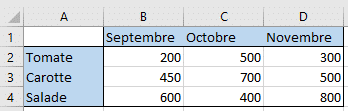 Exemple de tableau Excel pour générer un graphique sur Excel