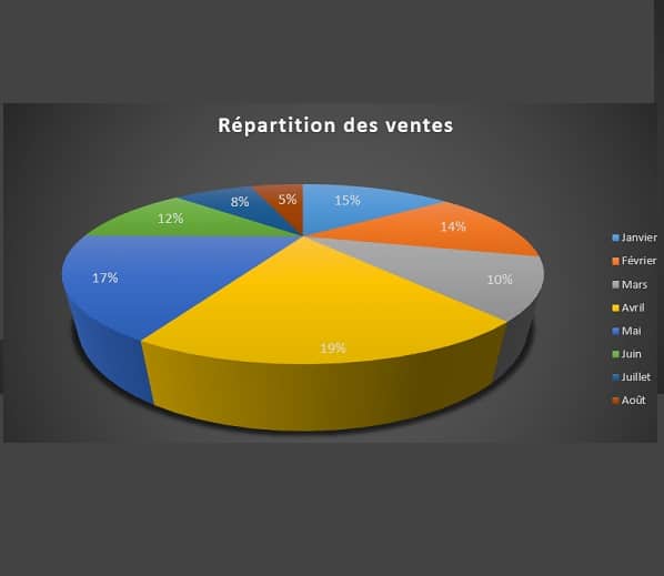 Mise en forme d'un graphique excel 