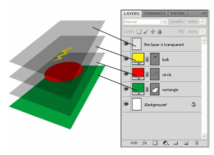 Comment utiliser les calques sur Photoshop ?