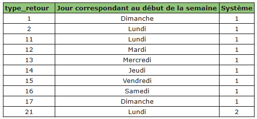 fonction NO.SEMAINE